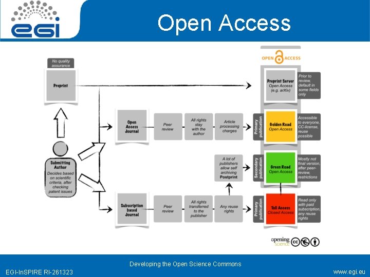 Open Access Developing the Open Science Commons EGI-In. SPIRE RI-261323 www. egi. eu 