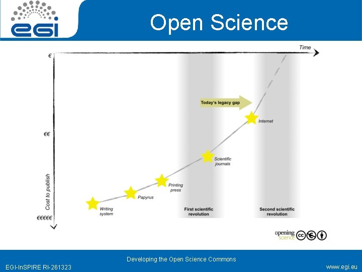 Open Science Developing the Open Science Commons EGI-In. SPIRE RI-261323 www. egi. eu 