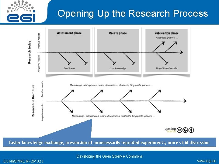 Opening Up the Research Process faster knowledge exchange, prevention of unnecessarily repeated experiments, more