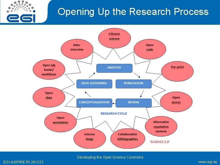 Opening Up the Research Process Developing the Open Science Commons EGI-In. SPIRE RI-261323 www.