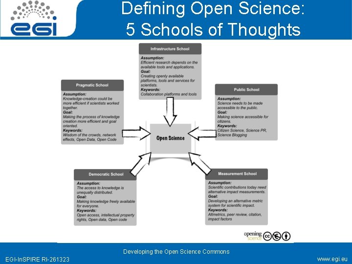 Defining Open Science: 5 Schools of Thoughts Developing the Open Science Commons EGI-In. SPIRE