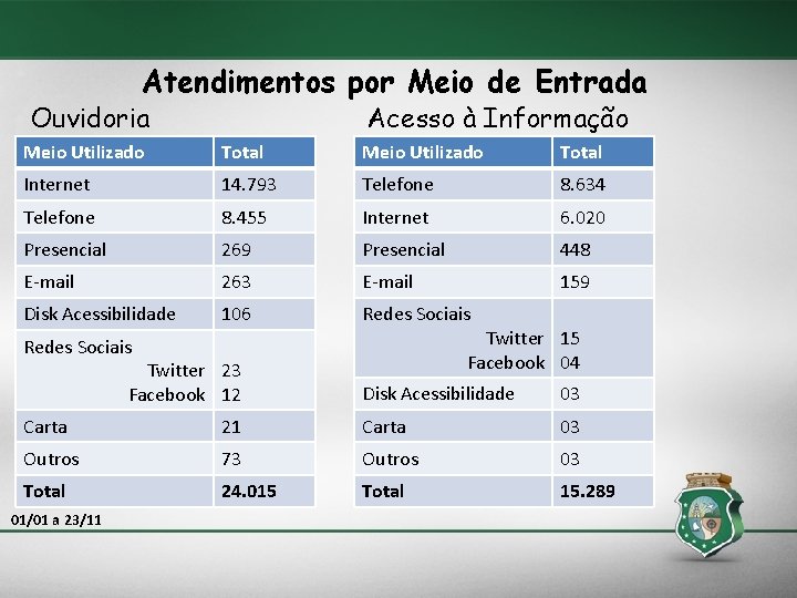 Atendimentos por Meio de Entrada Ouvidoria Acesso à Informação Meio Utilizado Total Internet 14.