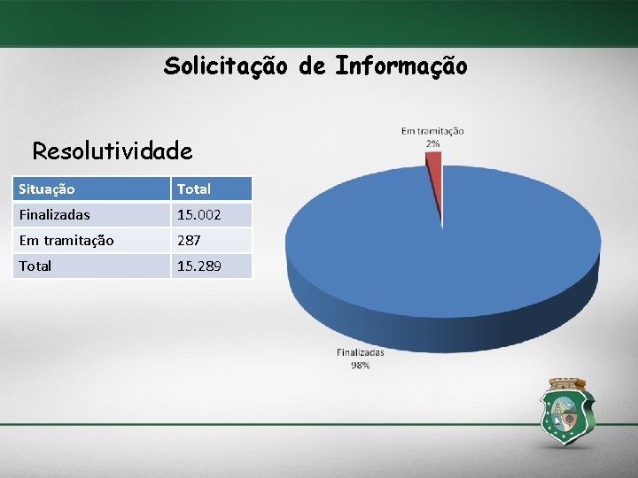 Solicitação de Informação Resolutividade Situação Total Finalizadas 15. 002 Em tramitação 287 Total 15.