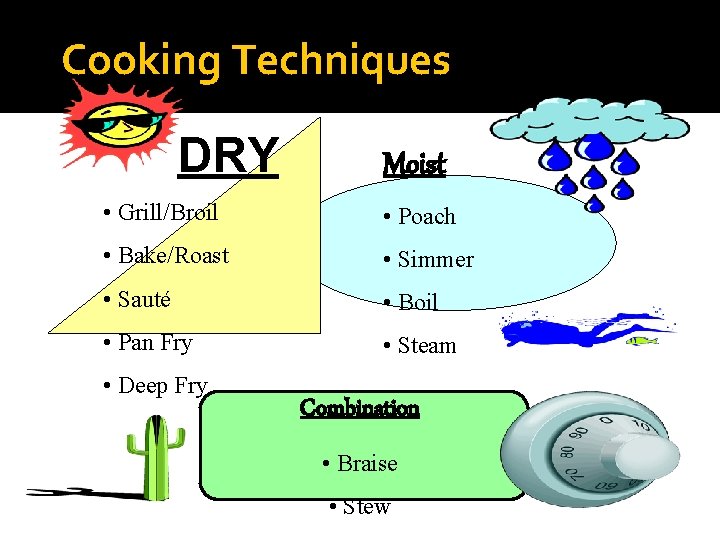 Cooking Techniques DRY Moist • Grill/Broil • Poach • Bake/Roast • Simmer • Sauté