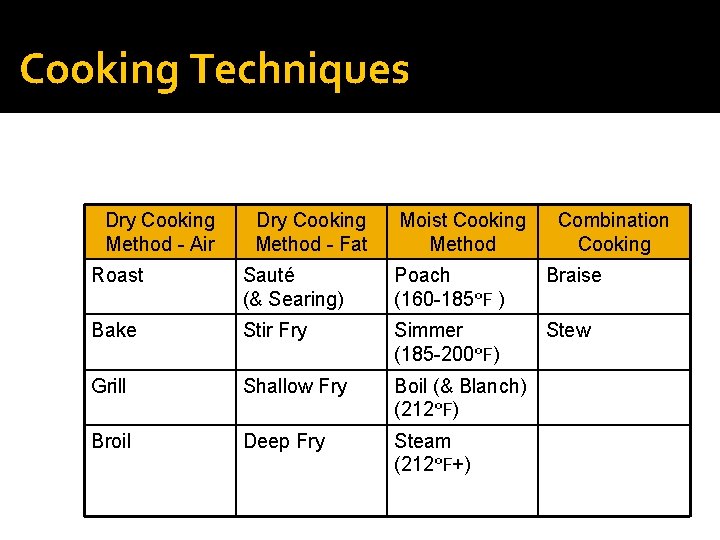 Cooking Techniques Dry Cooking Method - Air Dry Cooking Method - Fat Moist Cooking