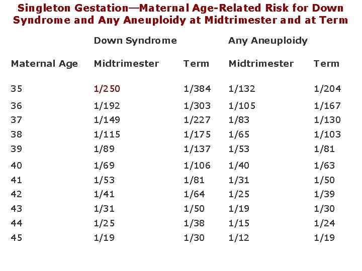 Singleton Gestation—Maternal Age-Related Risk for Down Syndrome and Any Aneuploidy at Midtrimester and at