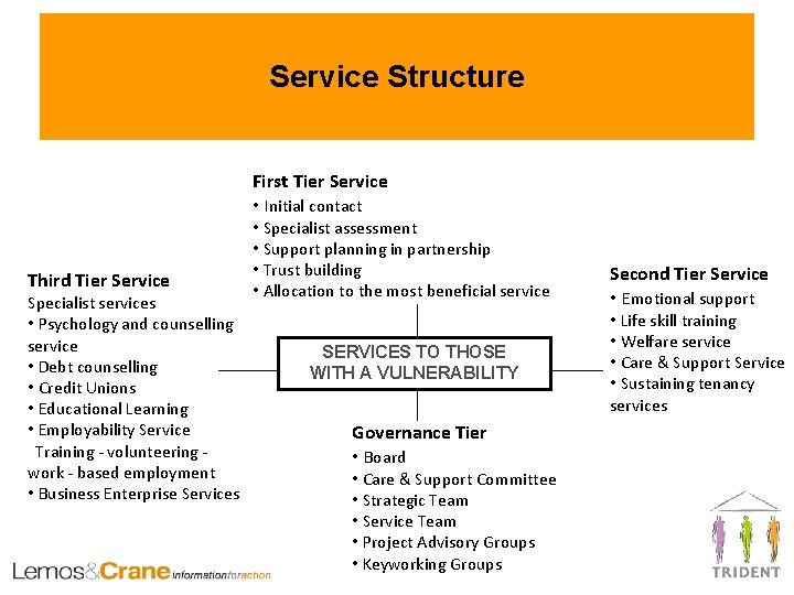 Service Structure First Tier Service • Initial contact Third Tier Service Specialist services •