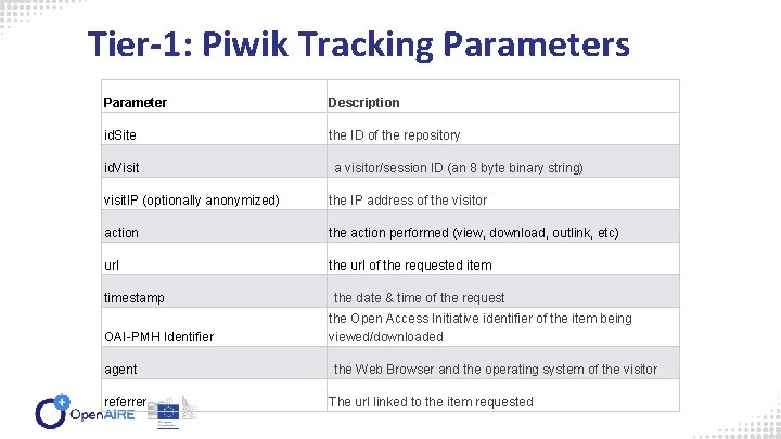 Tier-1: Piwik Tracking Parameters Parameter Description id. Site the ID of the repository id.