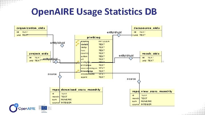 Open. AIRE Usage Statistics DB entity. Id/orid source 