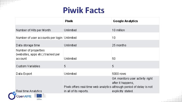 Piwik Facts Piwik Number of Hits per Month Unlimited Google Analytics 10 million Number