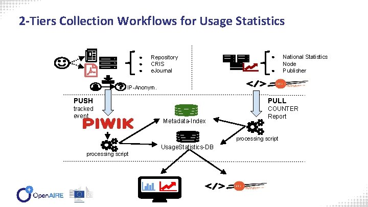 2 -Tiers Collection Workflows for Usage Statistics ● ● ● Repository CRIS e. Journal