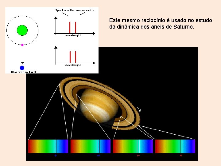 Este mesmo raciocínio é usado no estudo da dinâmica dos anéis de Saturno. 