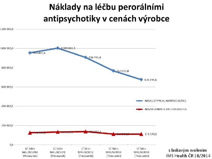 s laskavým svolením IMS Health ČR 10/2014 