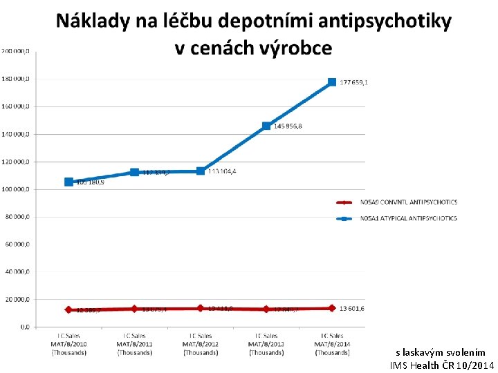 s laskavým svolením IMS Health ČR 10/2014 