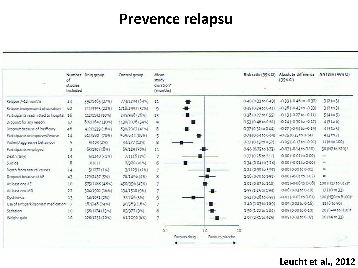 Prevence relapsu Leucht et al. , 2012 