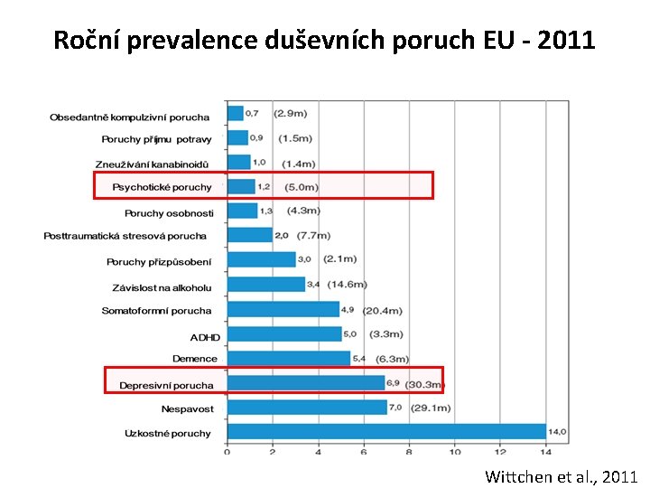 Roční prevalence duševních poruch EU - 2011 Wittchen et al. , 2011 