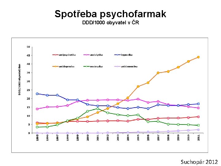Spotřeba psychofarmak DDD/1000 obyvatel v ČR Suchopár 2012 