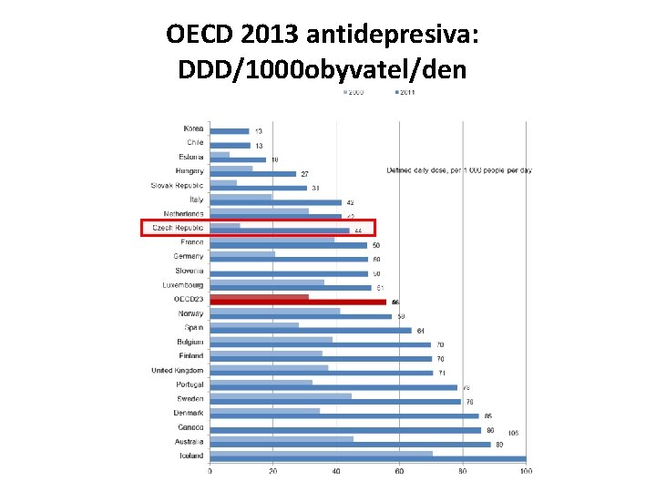 OECD 2013 antidepresiva: DDD/1000 obyvatel/den 