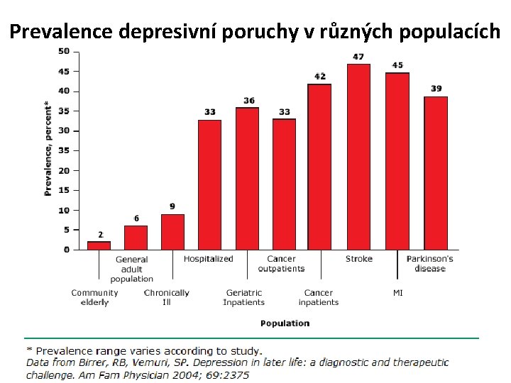 Prevalence depresivní poruchy v různých populacích 