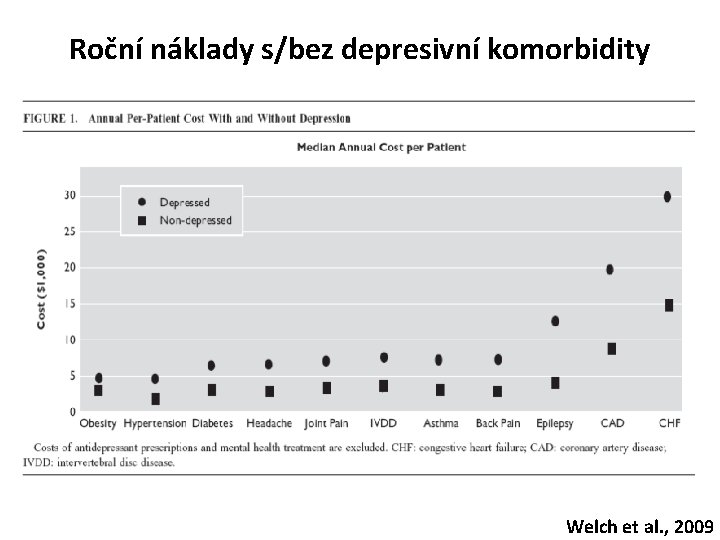 Roční náklady s/bez depresivní komorbidity Welch et al. , 2009 