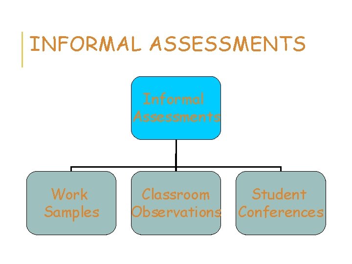 INFORMAL ASSESSMENTS Informal Assessments Work Samples Classroom Observations Student Conferences 