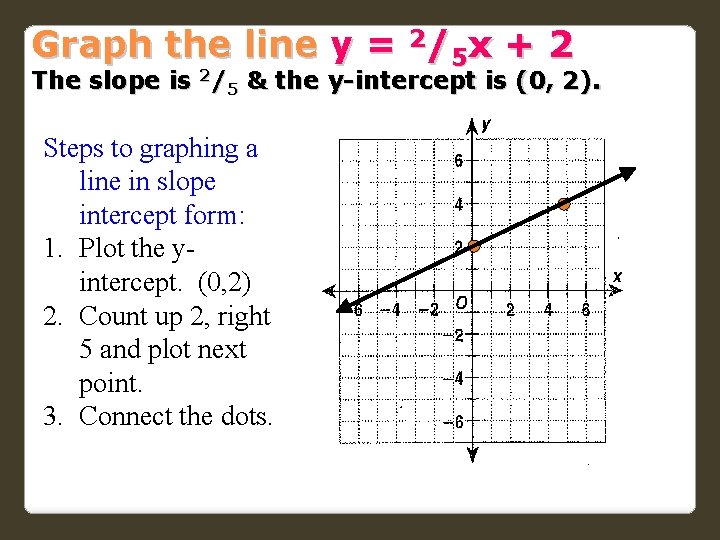 Graph the line y = 2/5 x + 2 The slope is 2/5 &