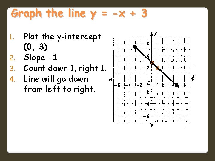 Graph the line y = -x + 3 1. 2. 3. 4. Plot the