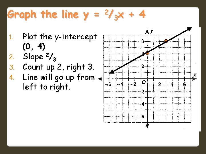 Graph the line y = 2/3 x + 4 1. 2. 3. 4. Plot