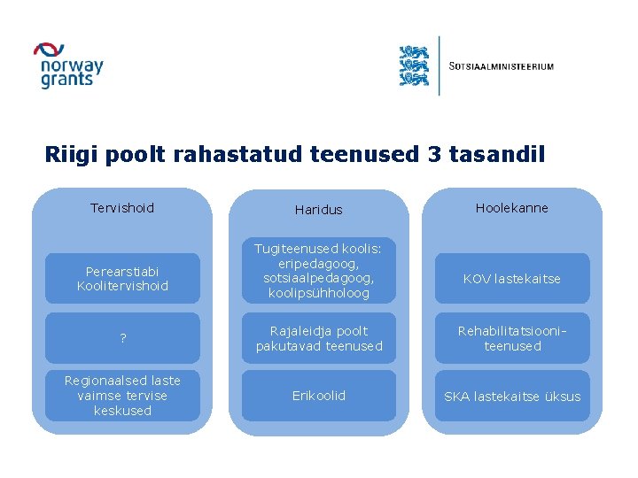 Riigi poolt rahastatud teenused 3 tasandil Tervishoid Perearstiabi Koolitervishoid Haridus Tugiteenused koolis: eripedagoog, sotsiaalpedagoog,