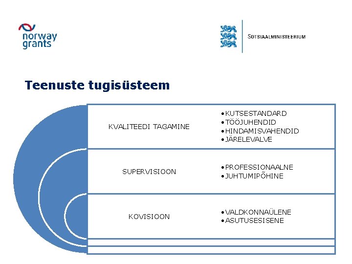 Teenuste tugisüsteem KVALITEEDI TAGAMINE • KUTSESTANDARD • TÖÖJUHENDID • HINDAMISVAHENDID • JÄRELEVALVE SUPERVISIOON •