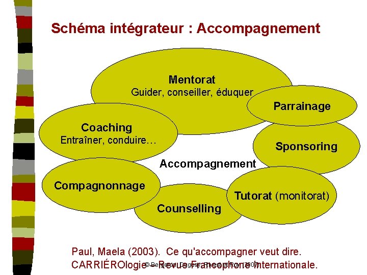 Schéma intégrateur : Accompagnement Mentorat Guider, conseiller, éduquer Parrainage Coaching Entraîner, conduire… Sponsoring Accompagnement