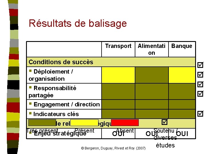 Résultats de balisage Transport Alimentati on Banque Conditions de succès § Déploiement / organisation