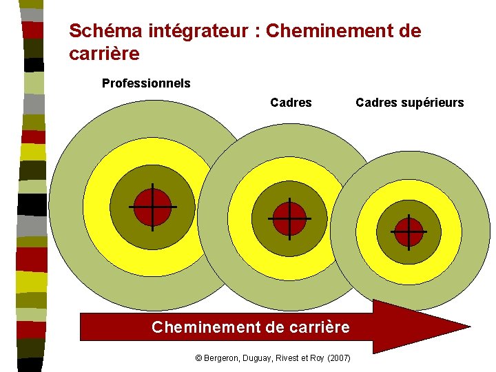 Schéma intégrateur : Cheminement de carrière Professionnels Cadres Cheminement de carrière © Bergeron, Duguay,