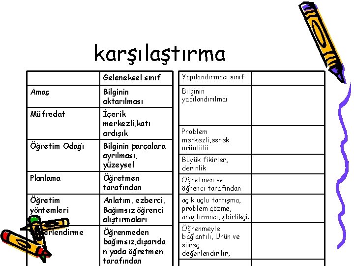 karşılaştırma Geleneksel sınıf Yapılandırmacı sınıf Amaç Bilginin aktarılması Bilginin yapılandırılmaı Müfredat İçerik merkezli, katı