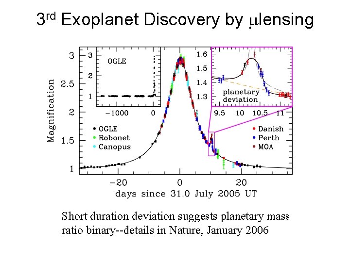 3 rd Exoplanet Discovery by lensing Short duration deviation suggests planetary mass ratio binary--details