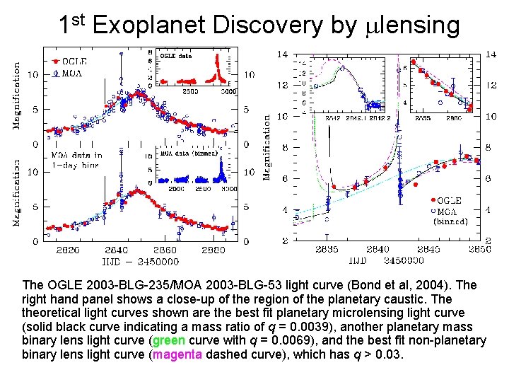1 st Exoplanet Discovery by lensing The OGLE 2003 -BLG-235/MOA 2003 -BLG-53 light curve
