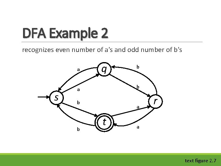 DFA Example 2 recognizes even number of a's and odd number of b's a