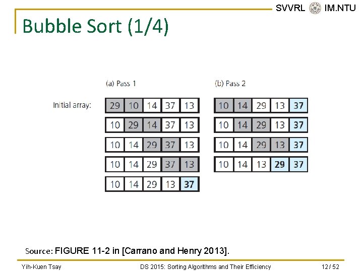 Bubble Sort (1/4) SVVRL @ IM. NTU Source: FIGURE 11 -2 in [Carrano and