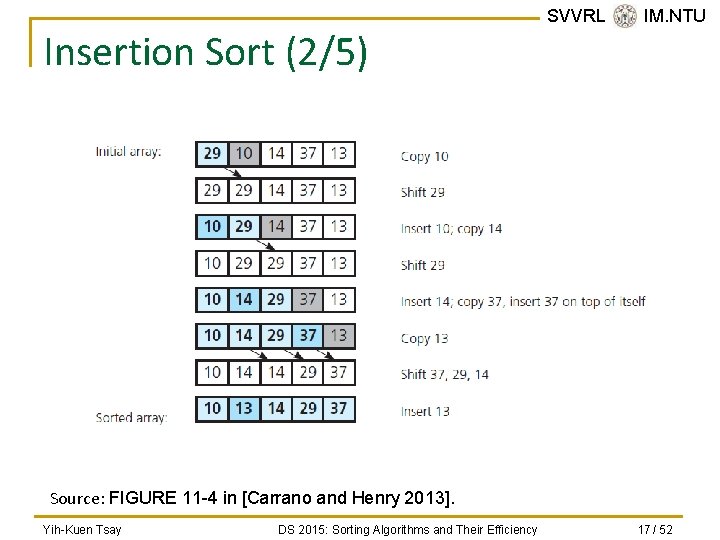 Insertion Sort (2/5) SVVRL @ IM. NTU Source: FIGURE 11 -4 in [Carrano and