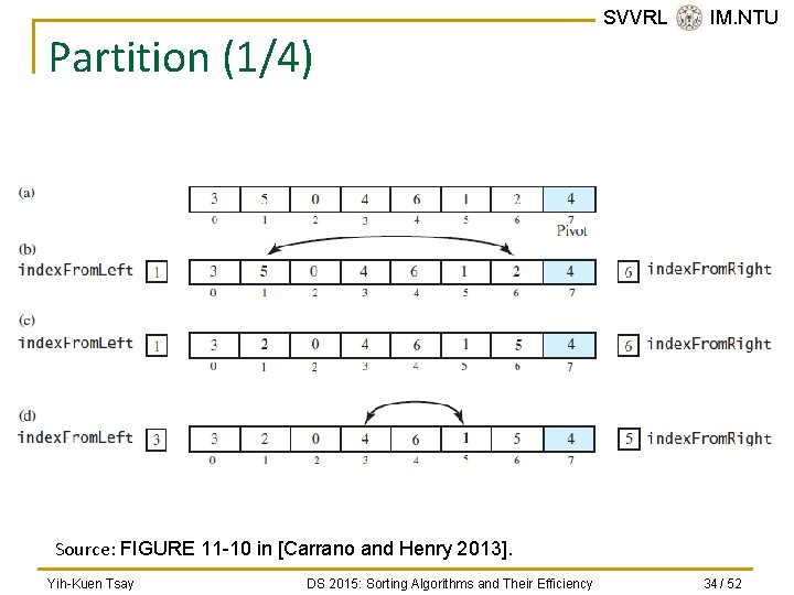 Partition (1/4) SVVRL @ IM. NTU Source: FIGURE 11 -10 in [Carrano and Henry