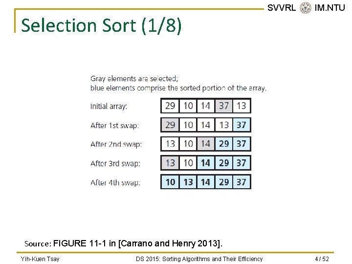 Selection Sort (1/8) SVVRL @ IM. NTU Source: FIGURE 11 -1 in [Carrano and