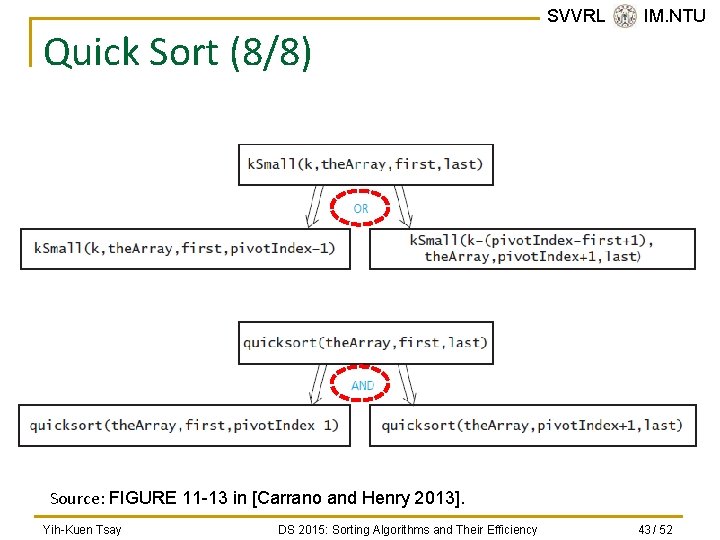 Quick Sort (8/8) SVVRL @ IM. NTU Source: FIGURE 11 -13 in [Carrano and