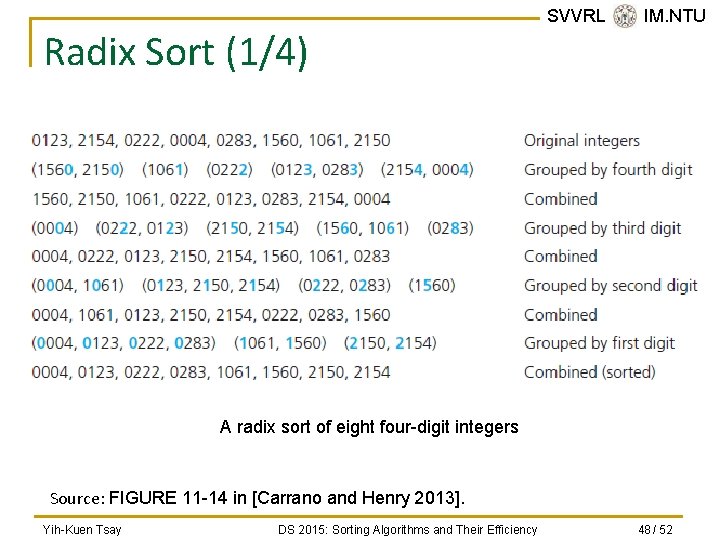 Radix Sort (1/4) SVVRL @ IM. NTU A radix sort of eight four-digit integers