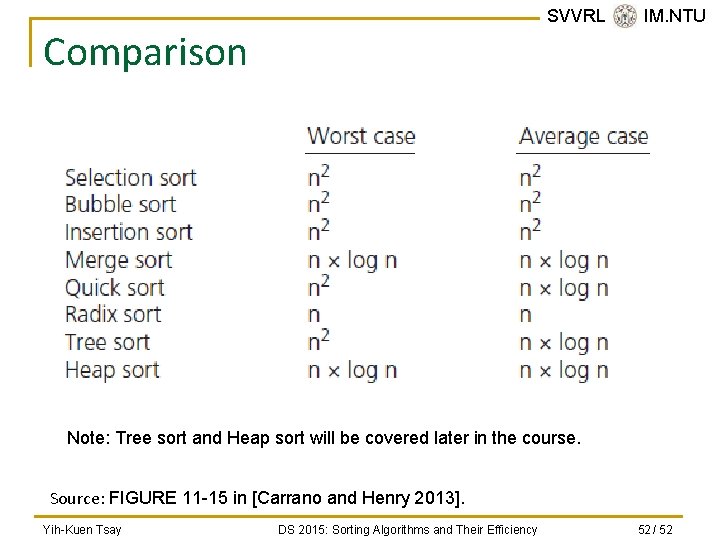 SVVRL @ IM. NTU Comparison Note: Tree sort and Heap sort will be covered