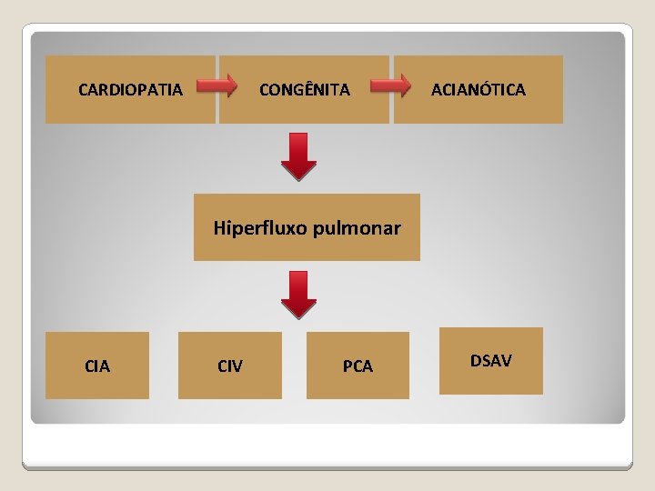 CARDIOPATIA CONGÊNITA ACIANÓTICA Hiperfluxo pulmonar CIA CIV PCA DSAV 