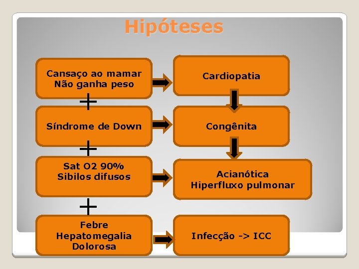 Hipóteses Cansaço ao mamar Não ganha peso Cardiopatia Síndrome de Down Congênita + +