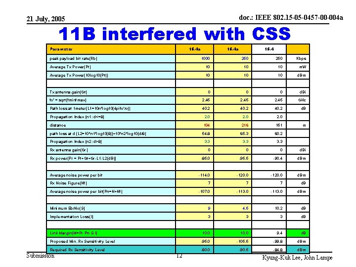 doc. : IEEE 802. 15 -05 -0457 -00 -004 a 21 July, 2005 11