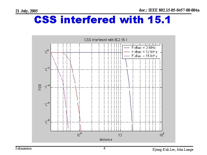 doc. : IEEE 802. 15 -05 -0457 -00 -004 a 21 July, 2005 CSS