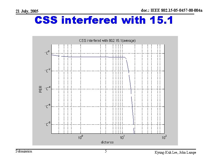 doc. : IEEE 802. 15 -05 -0457 -00 -004 a 21 July, 2005 CSS