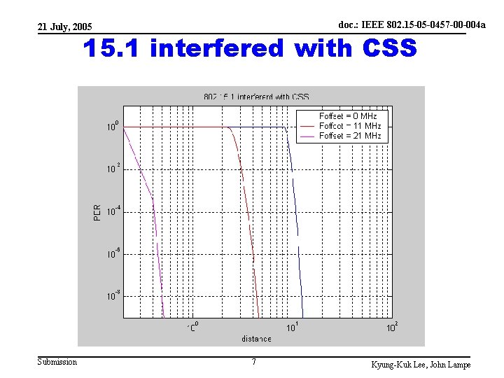 doc. : IEEE 802. 15 -05 -0457 -00 -004 a 21 July, 2005 15.